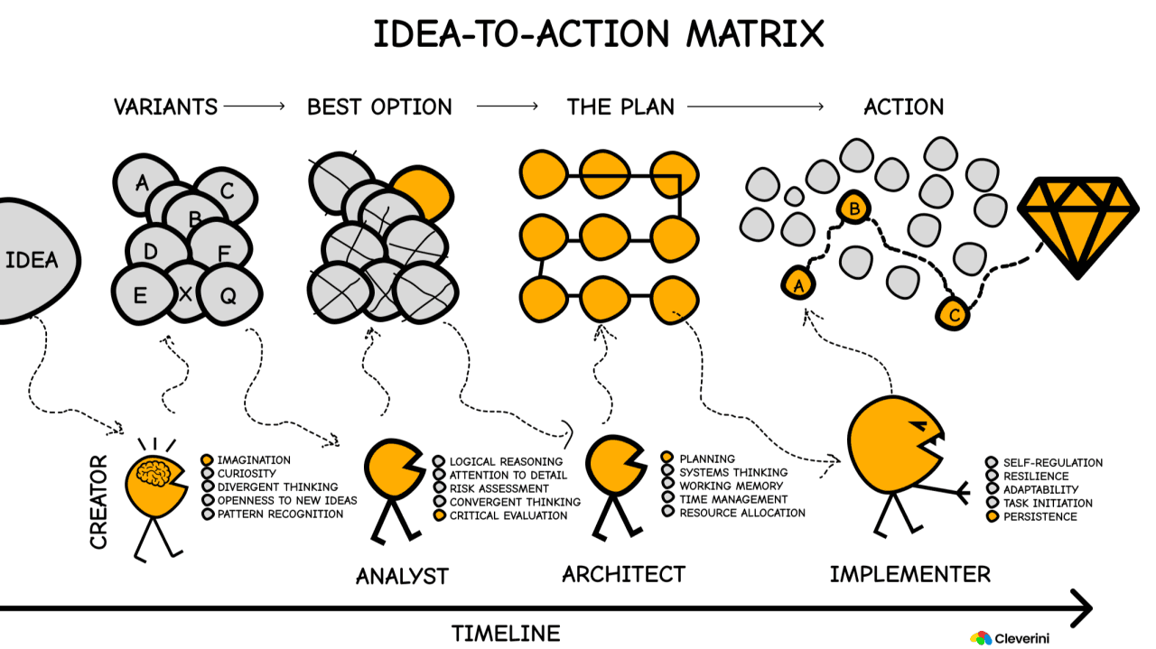 Why Your Ideas Are Gathering Dust. Idea-to-Action Matrix